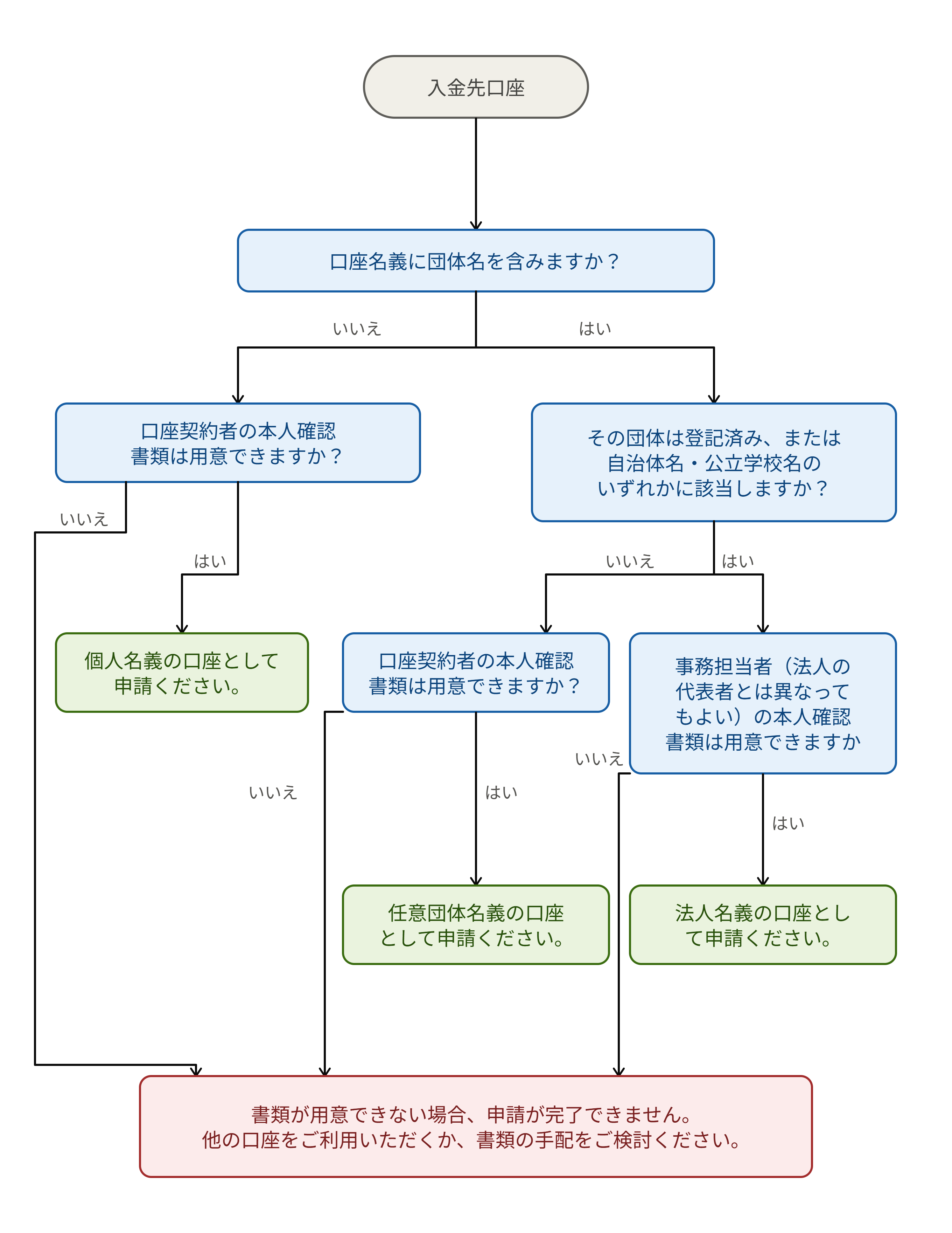 入金先口座_名義判定フロー.png